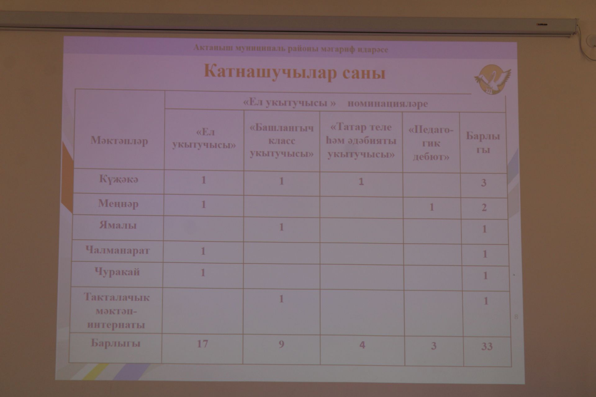 Ел укытучысы – 2026: Бүген Актаныш педагоглары «Педагогик интервью»да осталыкларын сыный