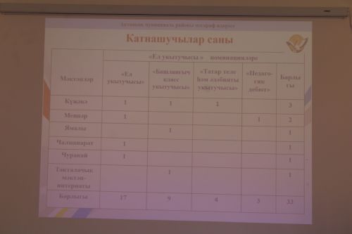 Ел укытучысы – 2026: Бүген Актаныш педагоглары «Педагогик интервью»да осталыкларын сыный