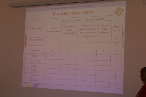 Ел укытучысы – 2026: Бүген Актаныш педагоглары «Педагогик интервью»да осталыкларын сыный