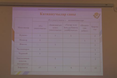 Ел укытучысы – 2026: Бүген Актаныш педагоглары «Педагогик интервью»да осталыкларын сыный