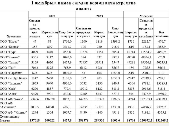 Икмәк муллыгы керем бирәме?